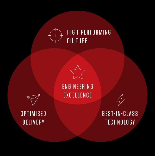 GREAT ENGINEERS + STRONG CULTURE = BETTER BUSINESS