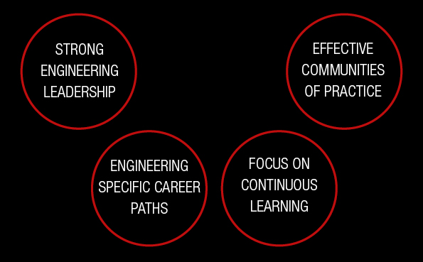Let's re-engineer 2021: How to build a strong engineering culture