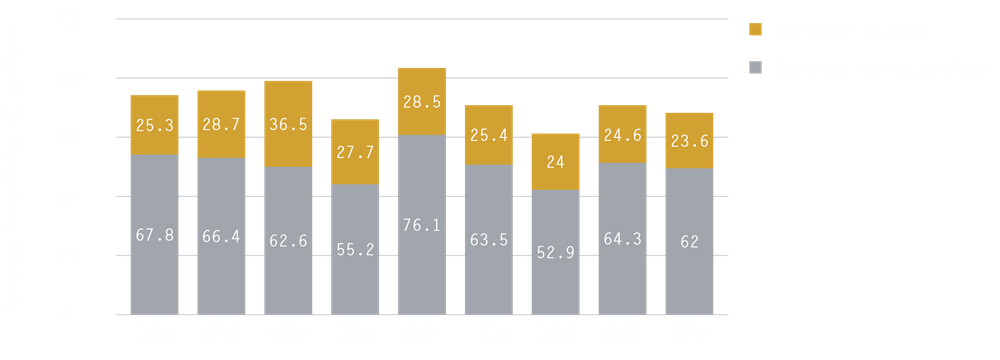 The changes in global nearshoring market (2010-2018)