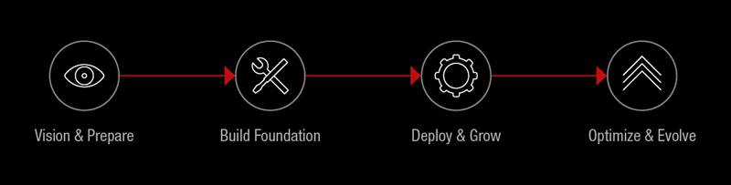 Customer Experience (CX) Vision & Prepare to Optimize and Evolve. 