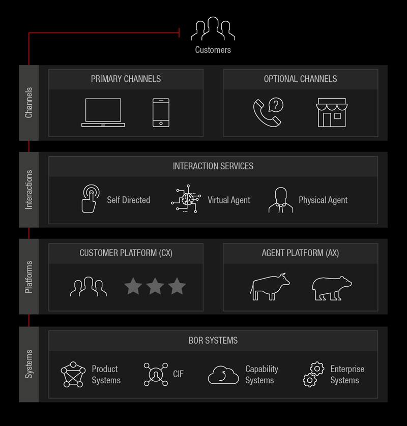 Customer Experience (CX) Systems Platforms Interactions Channels