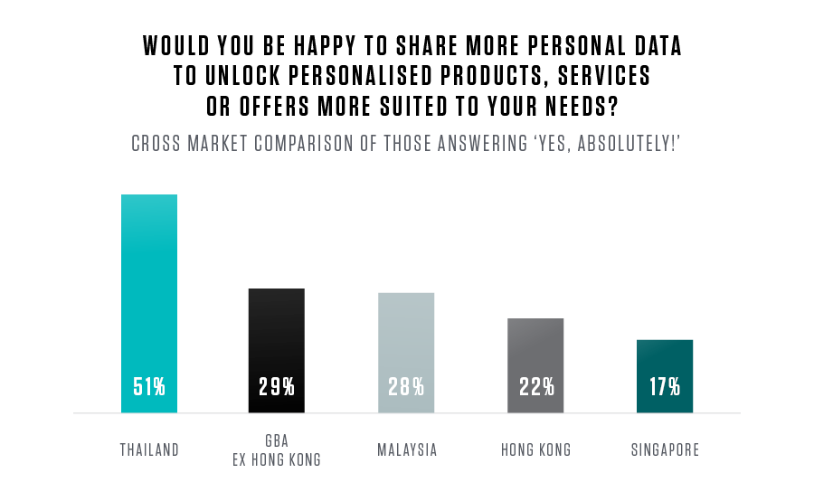 Bank of the Future: Cross market comparison of attitudes towards sharing personal data to unlock personalised products, offers and services