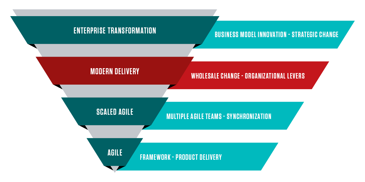 Modern Delivery - How Modern Delivery is Shaping Successful Firm-wide Transformations