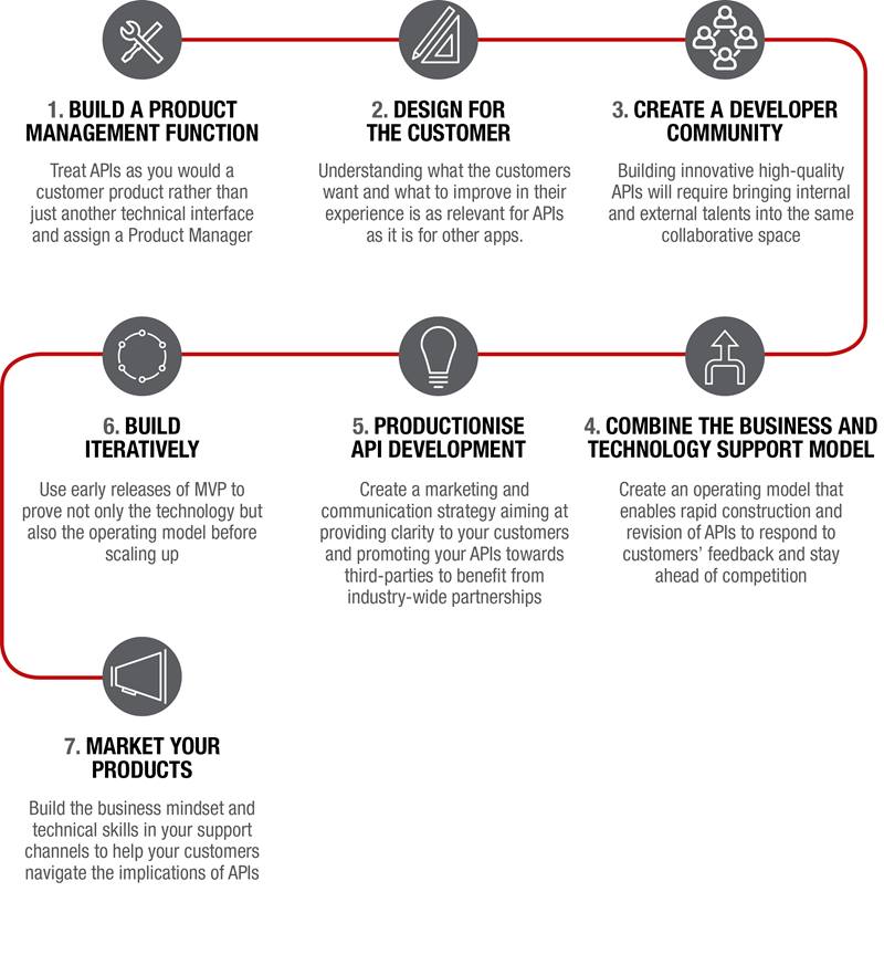 How to deliver API products